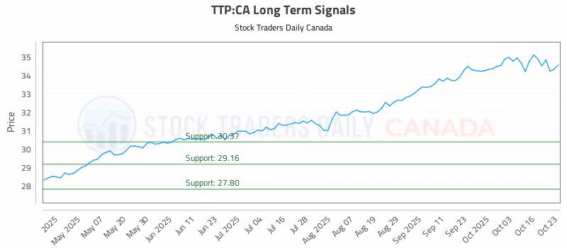 Stock Chart for TTP:CA