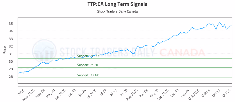 Stock Chart for TTP:CA