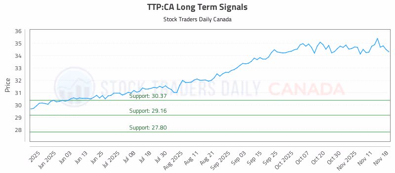 Stock Chart for TTP:CA
