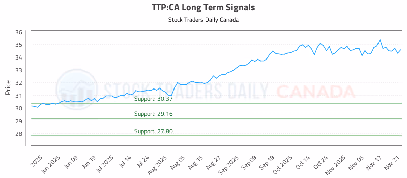 Stock Chart for TTP:CA