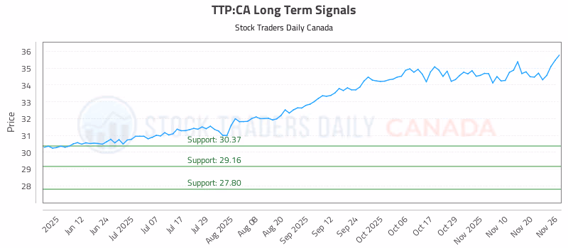 Stock Chart for TTP:CA