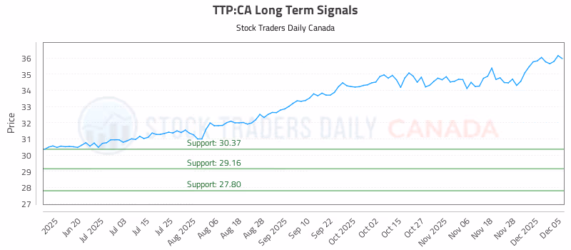 Stock Chart for TTP:CA