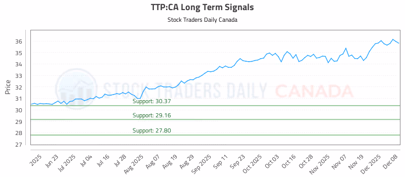 Stock Chart for TTP:CA