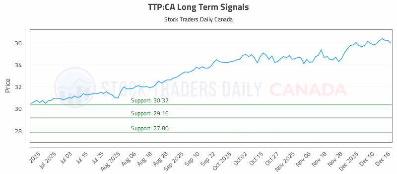 Stock Chart for TTP:CA