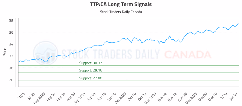 Stock Chart for TTP:CA