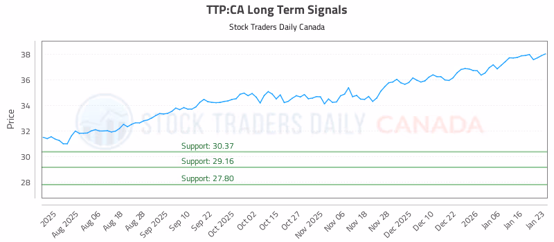 Stock Chart for TTP:CA