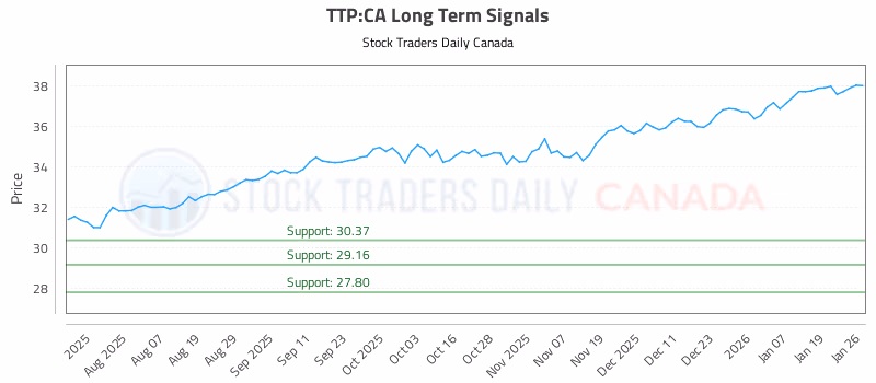 Stock Chart for TTP:CA