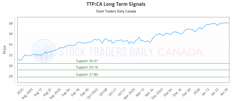 Stock Chart for TTP:CA