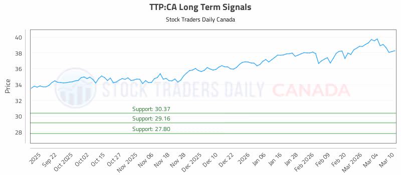 Stock Chart for TTP:CA