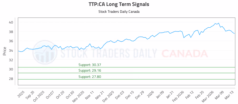 Stock Chart for TTP:CA