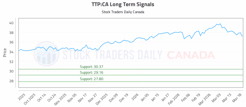 Stock Chart for TTP:CA