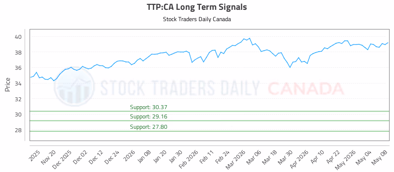 Stock Chart for TTP:CA
