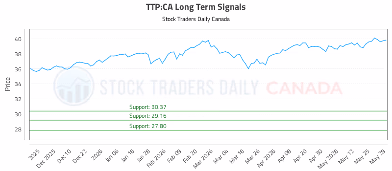 Stock Chart for TTP:CA