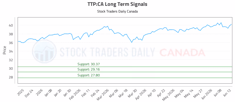 Stock Chart for TTP:CA