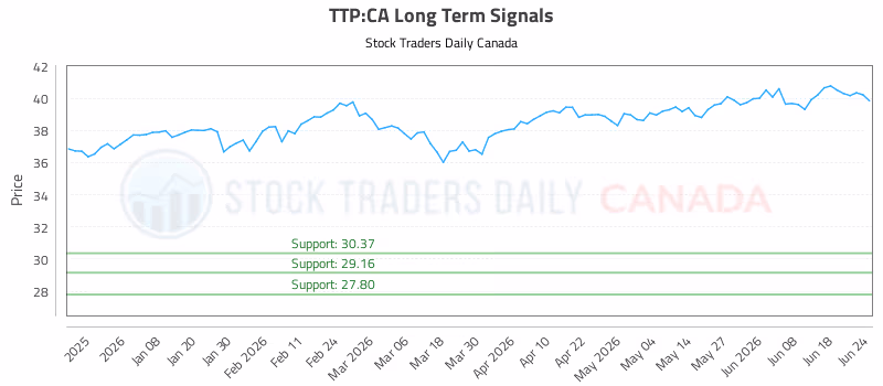 Stock Chart for TTP:CA