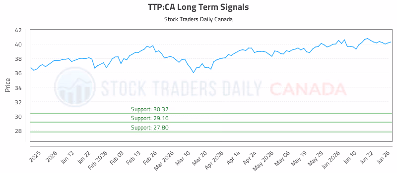 Stock Chart for TTP:CA