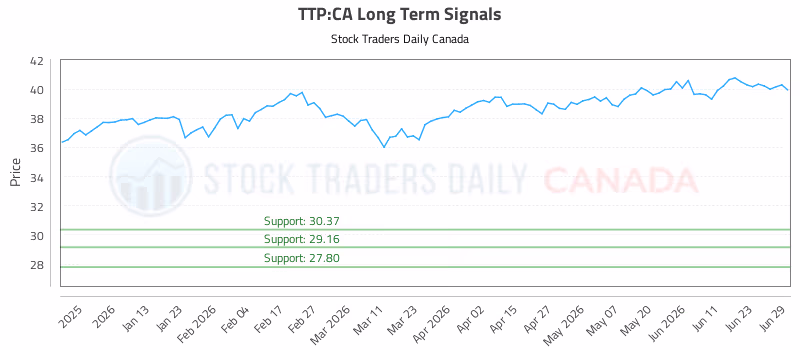 Stock Chart for TTP:CA