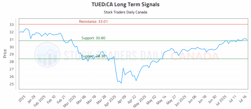 Stock Chart for TUED:CA