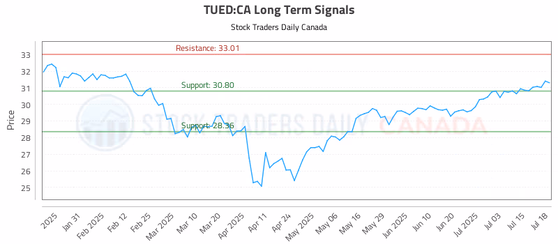 Stock Chart for TUED:CA