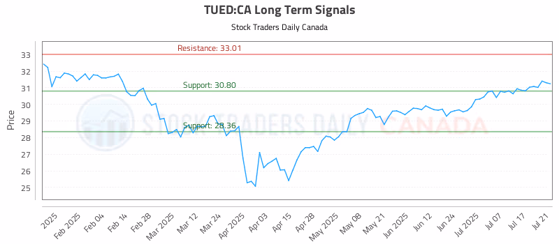 Stock Chart for TUED:CA