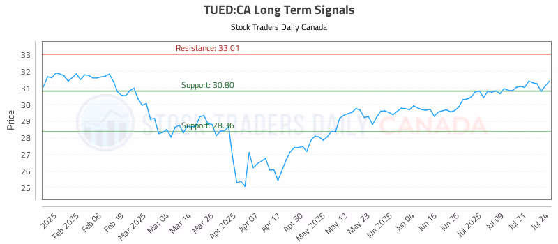 Stock Chart for TUED:CA