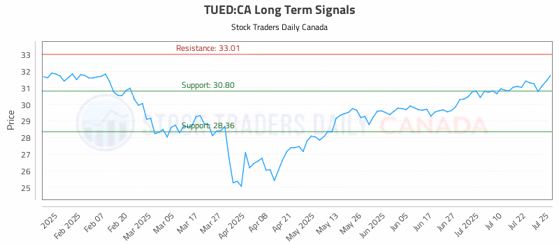Stock Chart for TUED:CA