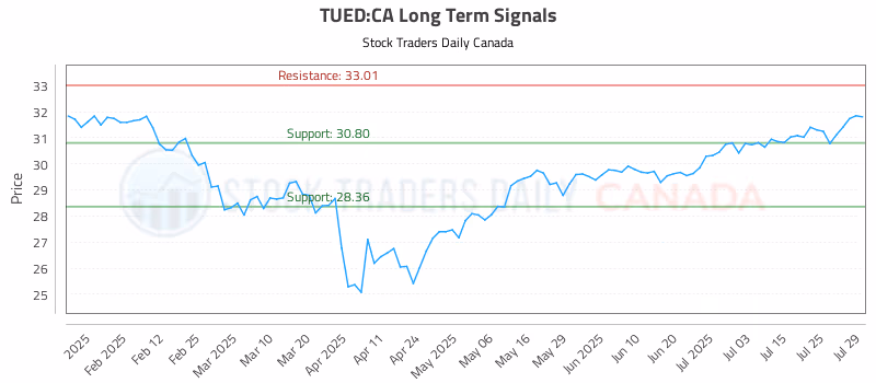 Stock Chart for TUED:CA