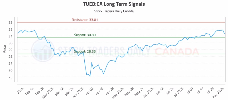 Stock Chart for TUED:CA