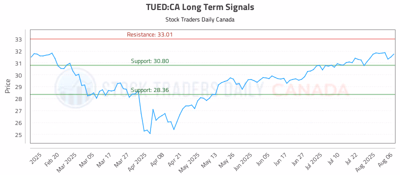 Stock Chart for TUED:CA