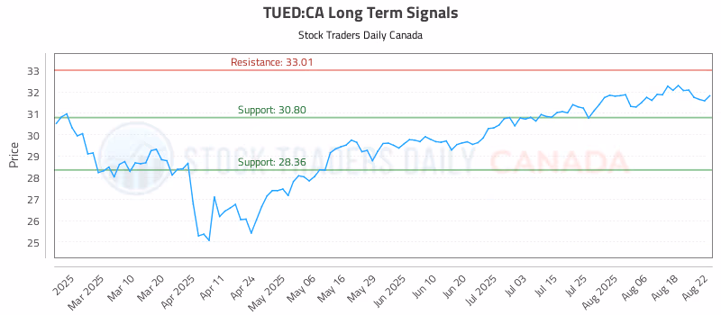 Stock Chart for TUED:CA