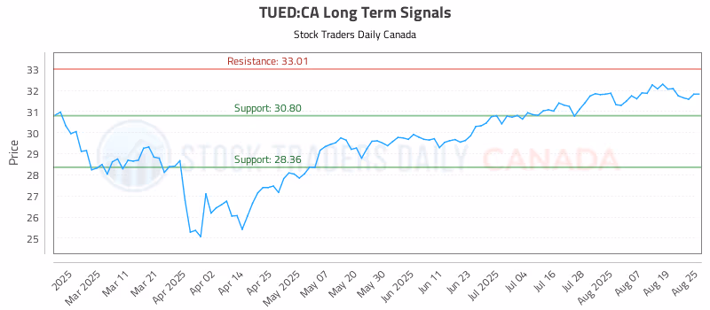 Stock Chart for TUED:CA