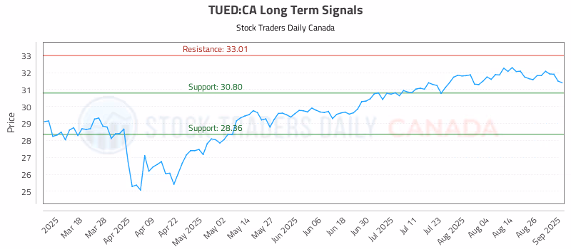 Stock Chart for TUED:CA