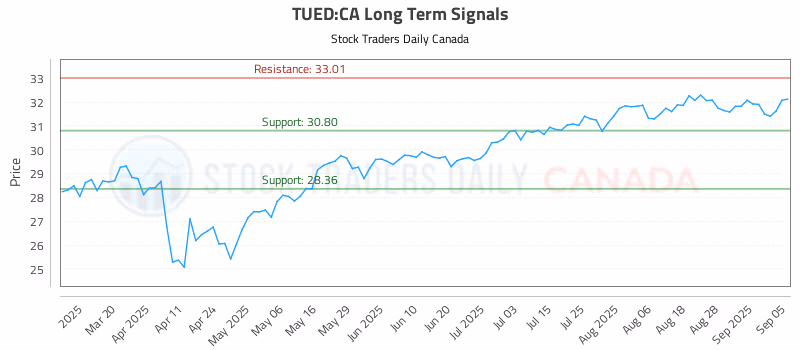 Stock Chart for TUED:CA