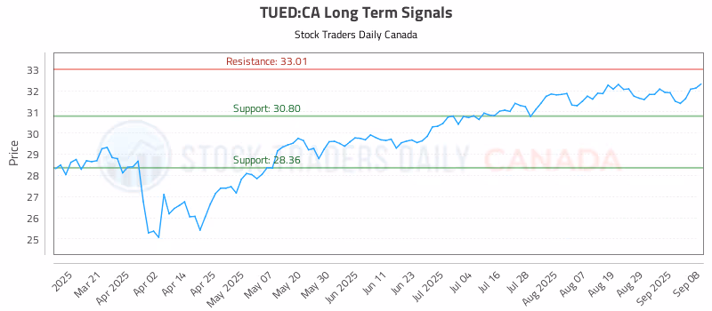 Stock Chart for TUED:CA