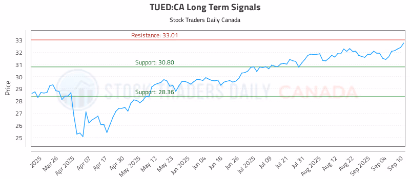 Stock Chart for TUED:CA