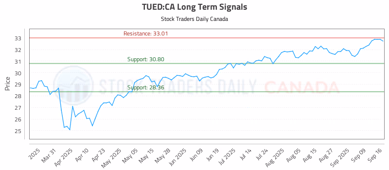 Stock Chart for TUED:CA