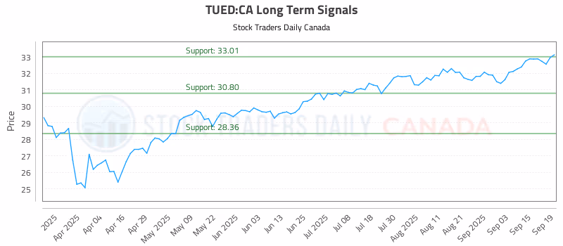 Stock Chart for TUED:CA