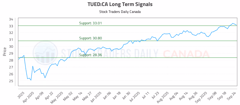 Stock Chart for TUED:CA