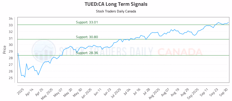 Stock Chart for TUED:CA