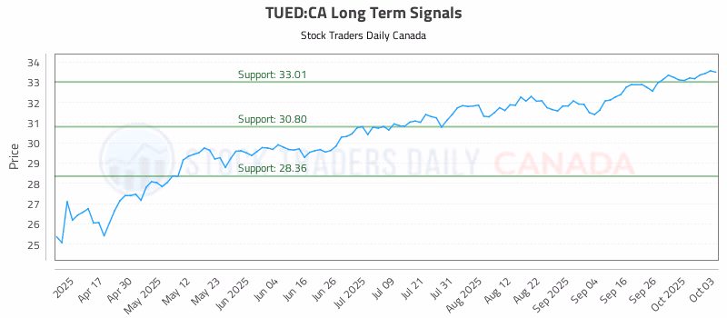 Stock Chart for TUED:CA