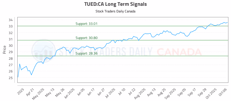 Stock Chart for TUED:CA