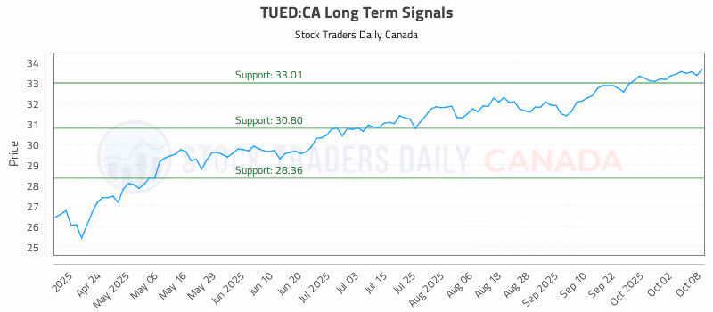 Stock Chart for TUED:CA