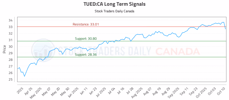 Stock Chart for TUED:CA