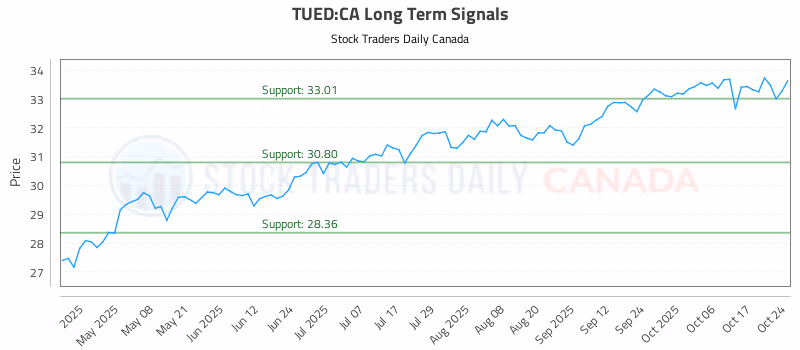 Stock Chart for TUED:CA
