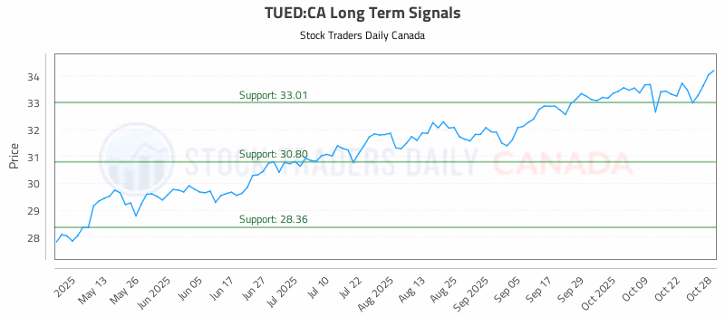 Stock Chart for TUED:CA