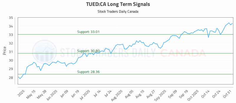 Stock Chart for TUED:CA