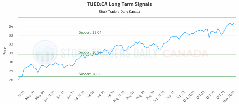 Stock Chart for TUED:CA
