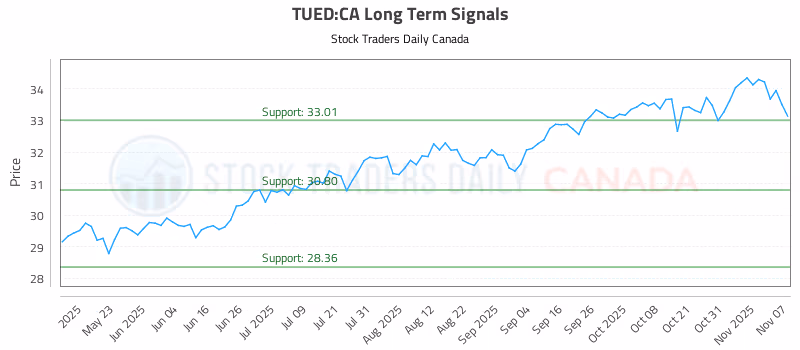 Stock Chart for TUED:CA