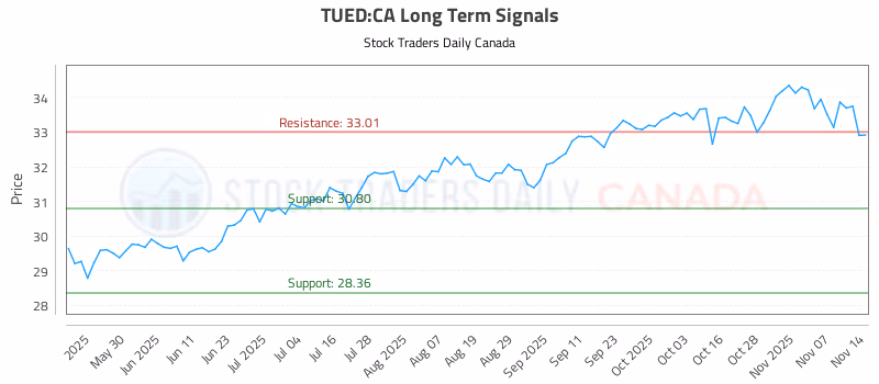 Stock Chart for TUED:CA