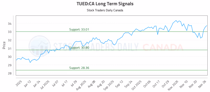 Stock Chart for TUED:CA